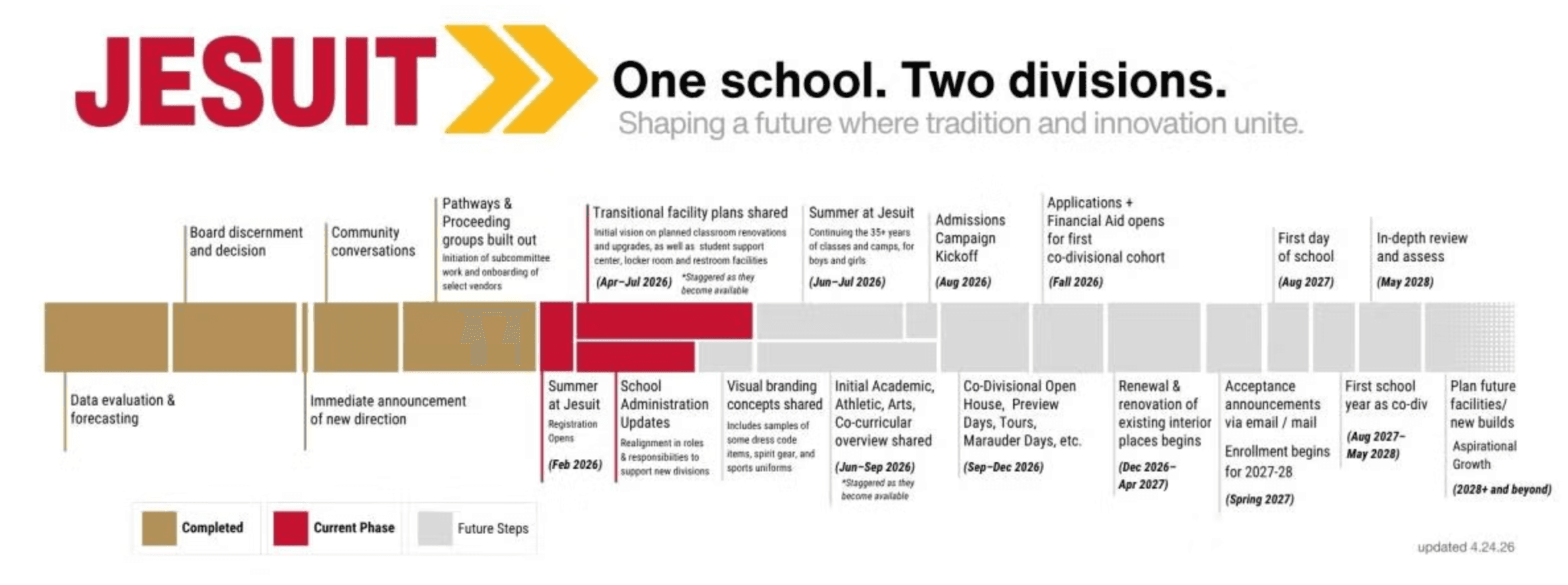 The school's published transition timeline showing board discernment and decision followed by community conversations and announcement.